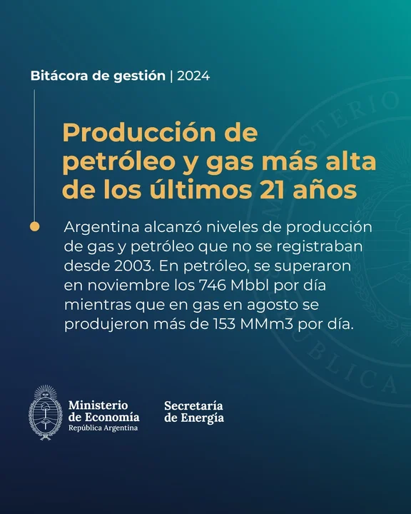 En 2024, la producción de petróleo y gas fue la más alta en dos décadas ...